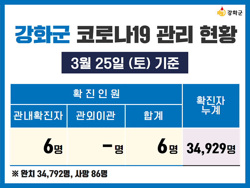  3/25(토) 기준 강화군 코로나19 관리현황을 알려드립니다. 사진